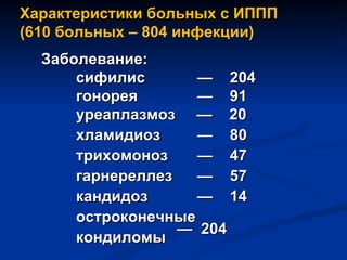 Характеристики больных с ИППП  (610 больных – 804 инфекции) Заболевание: сифилис    —  204  гонорея    —  91 уреаплазмоз  —  20 хламидиоз    —  80 трихомоноз    —  47  гарнереллез    —  57 кандидоз    —  14 остроконечные  кондиломы три и более  —  у 36 (5,9%) —  204  