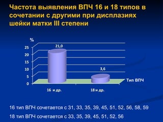 Частота выявления ВПЧ 16 и 18 типов в сочетании с другими при дисплазиях шейки матки  III  степени  Тип ВПЧ 16 тип ВПЧ сочетается с 31, 33, 35, 39, 45, 51, 52, 56, 58, 59 18 тип ВПЧ сочетается с 33, 35, 39, 45, 51, 52, 56 % 
