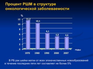Процент РШМ в структуре  онкологической заболеваемости годы % В РБ рак шейки матки от всех злокачественных новообразований в течение последних пяти лет составляет не более 5% 