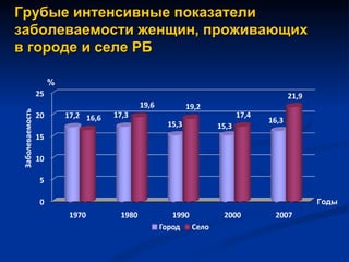 Грубые интенсивные показатели заболеваемости женщин, проживающих  в городе и селе РБ  Годы % 