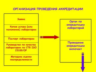 ОРГАНИЗАЦИЯ ПРОВЕДЕНИЯ АККРЕДИТАЦИИ Руководство по качеству лаборатории по СТБ  ISO  15189/ОР   Методика оценки неопределенности Паспорт лаборатории Копия устава (или положение) лаборатории Заявка Проведение аккредитации включает Орган по аккредитации лабораторий 
