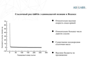 Ссылочный ряд  сайта  с одиннадцатой позиции в Яндексе Относительно высокая скорость спада кривой Относительно большее число дорогих ссылок Существенно неоднородная ссылочная масса Высокие бюджеты на продвижение 