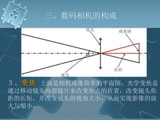 三、数码相机的构成 3 、 变焦   上面是相机成像简单的平面图，光学变焦是通过移动镜头内部镜片来改变焦点的位置，改变镜头焦距的长短，并改变镜头的视角大小，从而实现影像的放大与缩小。 