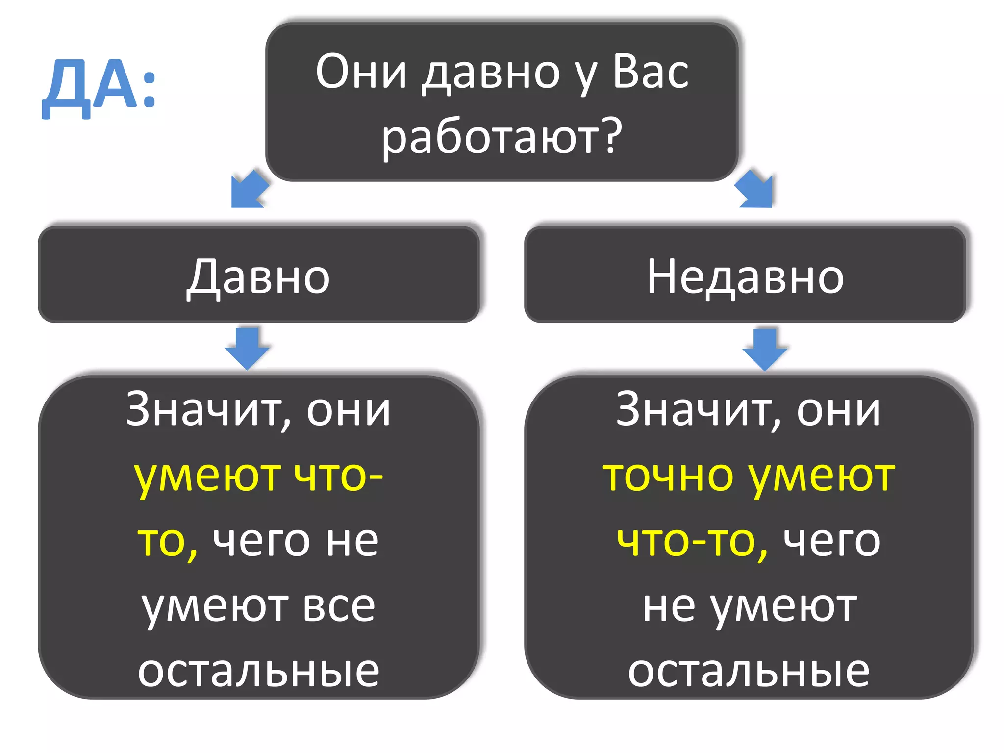 Хорошо ли работают Ваши менеджеры по продажам?