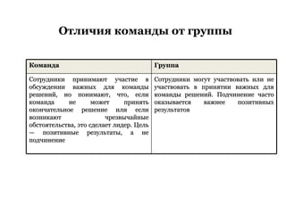 Отличия команды от группы Команда   Группа   Сотрудники принимают участие в обсуждении важных для команды решений, но понимают, что, если команда не может принять окончательное решение или если возникают чрезвычайные обстоятельства, это сделает лидер. Цель — позитивные результаты, а не подчинение  Сотрудники могут участвовать или не участвовать в принятии важных для команды решений. Подчинение часто оказывается важнее позитивных результатов 