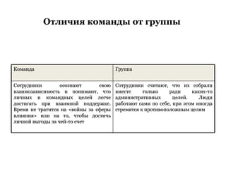 Отличия команды от группы  Команда  Группа  Сотрудники осознают свою взаимозависимость и понимают, что личных и командных целей легче достигать при взаимной поддержке. Время не тратится на «войны за сферы влияния» или на то, чтобы достичь личной выгоды за чей-то счет  Сотрудники считают, что их собрали вместе только ради каких-то административных целей. Люди работают сами по себе, при этом иногда стремятся к противоположным целям 