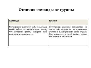 Отличия команды от группы Команда   Группа   Сотрудники чувствуют себя хозяевами своей работы и своего отдела, потому что преданы целям, которые сами помогали устанавливать Сотрудники склонны замыкаться на самих себе, потому что не принимали участия в планировании целей отдела. Они относятся к своей работе просто как наемные работники  