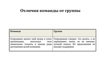 Отличия команды от группы Команда   Группа   Сотрудники вносят свой вклад в успех организации, используя свои уникальные таланты и знания ради достижения целей компании  Сотрудникам говорят, что делать, а не спрашивают, каков, по их мнению, лучший подход. Их предложения не находят поддержки  