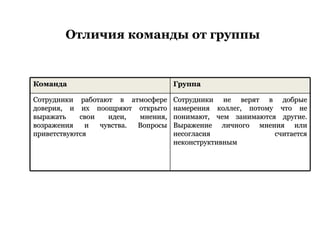Отличия команды от группы Команда   Группа   Сотрудники работают в атмосфере доверия, и их поощряют открыто выражать свои идеи, мнения, возражения и чувства. Вопросы приветствуются Сотрудники не верят в добрые намерения коллег, потому что не понимают, чем занимаются другие. Выражение личного мнения или несогласия считается неконструктивным 