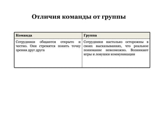 Отличия команды от группы Команда   Группа   Сотрудники общаются открыто и честно. Они стремятся понять точку зрения друг друга  Сотрудники настолько осторожны в своих высказываниях, что реальное понимание невозможно. Возникают игры и ловушки коммуникации  