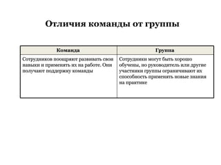 Отличия команды от группы Команда   Группа   Сотрудников поощряют развивать свои навыки и применять их на работе. Они получают поддержку команды Сотрудники могут быть хорошо обучены, но руководитель или другие участники группы ограничивают их способность применять новые знания на практике 