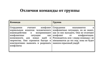 Отличия команды от группы Команда   Группа   Сотрудники считают конфликт нормальным аспектом человеческого взаимодействия и воспринимают конфликтные ситуации как возможность для новых идей и творчества. Они стремятся быстро и конструктивно выявлять и разрешать конфликты  Сотрудники оказываются в конфликтных ситуациях, но не знают, как из них выходить. Они не отличают конфликт от конфронтации. Руководитель или «лидер команды» не вмешивается до тех пор, пока не будет нанесен серьезный ущерб 