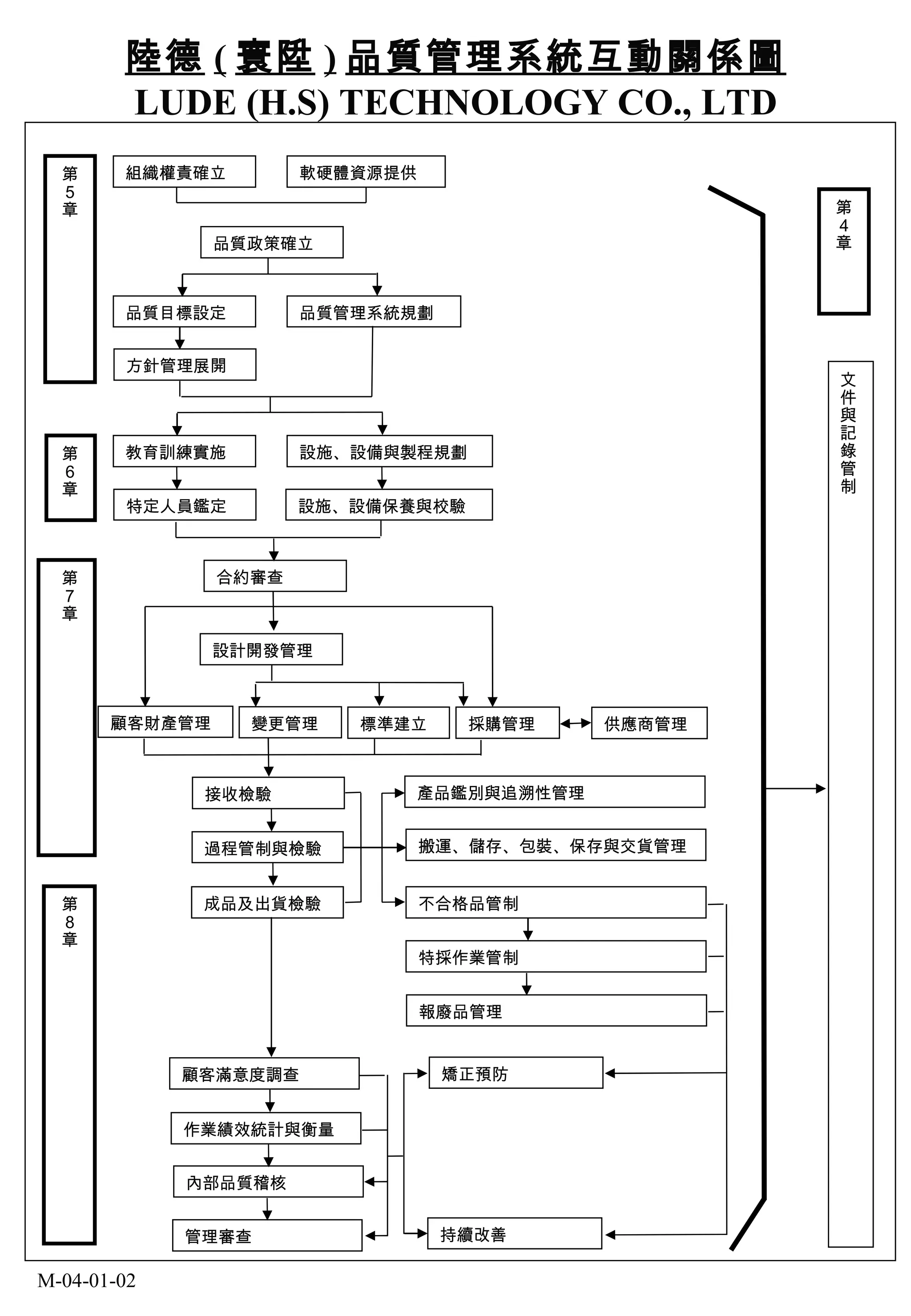 陸德 ( 寰陞 ) 品質管理系統互動關係圖 LUDE (H.S) TECHNOLOGY CO., LTD 組織權責確立 教育訓練實施 設施、設備與製程規劃 特定人員鑑定 設施、設備保養與校驗 合約審查 設計開發管理 顧客財產管理 變更管理 標準建立 採購管理 供應商管理 接收檢驗 產品鑑別與追溯性管理 顧客滿意度調查 成品及出貨檢驗 過程管制與檢驗 方針管理展開 品質目標設定 品質管理系統規劃 品質政策確立 軟硬體資源提供 不合格品管制 搬運、儲存、包裝、保存與交貨管理 報廢品管理 特採作業管制 作業績效統計與衡量 內部品質稽核 管理審查 矯正預防 持續改善 第６章 第７章 第５章 第４章 文件與記錄管制 第８章 M-04-01-02 