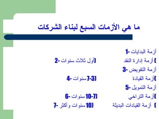 ما هي  الأزمات  السبع لبناء الشركات 1-  أزمة البدايات 2-  أزمة  إدارة  النقد  ( أول ثلاث سنوات )  3-  أزمة التفويض 4-  أزمة القيادة  (3-7  سنوات ) 5-  أزمة التمويل 6-  أزمة التراخي  (7-10  سنوات ) 7-  أزمة القيادات البديلة  (10  سنوات و أ كثر )  