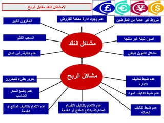 مشاكل النقد مقابل الربح ? عدم الالمام بتكاليف المنتج أو الخدمة عدم وضع السعر المناسب تدوير بطيء للمخزون عدم كفاية رأس المال السحب الكثير  المخزون الكبير عدم وجود ادارة محكمة للقروض شروط غير عادلة من المقرضين أصول ثابتة غير منتجة مشاكل التمويل البنكي عدم ضبط تكاليف الادارة عدم ضبط تكاليف المواد عدم ضبط تكاليف العمالة عدم الالمام بتكاليف الاقسام المشاركة بإنتاج المنتج أو الخدمة مشاكل النقد مشاكل الربح 