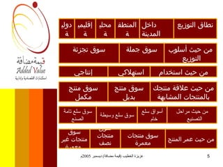 إقليمية نطاق التوزيع داخل المدينة المنطقة محلية دولية من حيث أسلوب التوزيع  سوق جملة سوق تجزئة من حيث استخدام منتجك  استهلاكي  إنتاجي من حيث علاقة منتجك بالمنتجات المشابهة سوق منتج بديل سوق منتج مكمل سوق سلع وسيطة من حيث مراحل التصنيع  أ سواق سلع خام  سوق سلع تامة الصنع سوق منتجات نصف معمرة   من حيث عمر المنتج سوق منتجات معمرة سوق منتجات غير معمرة   