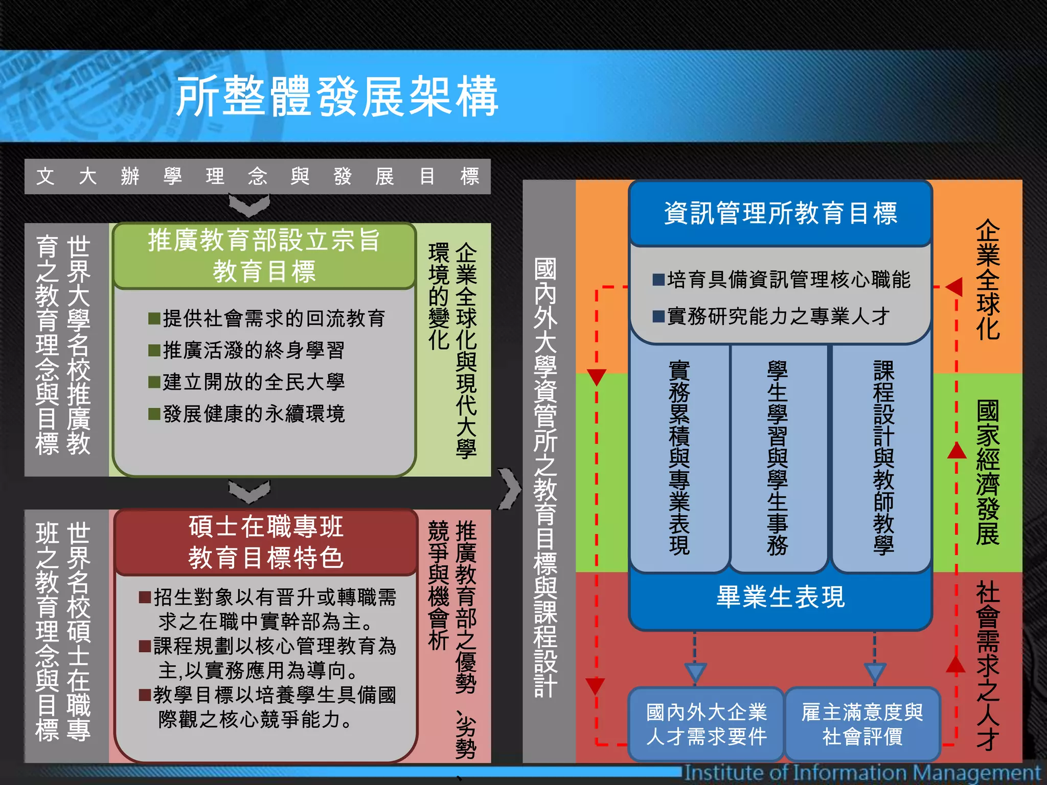 中國文化大學資訊管理學系碩士在職專班簡介