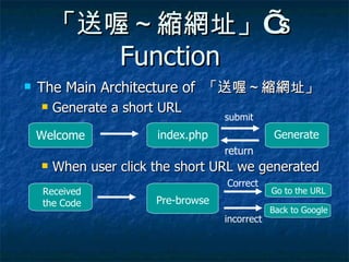 「送喔～縮網址」 ’ s Function The Main  Architecture of  「送喔～縮網址」 Generate a short URL When user click the short URL we generated  Welcome index.php Generate submit return Received the Code Pre-browse Go to the URL Back to Google Correct incorrect 