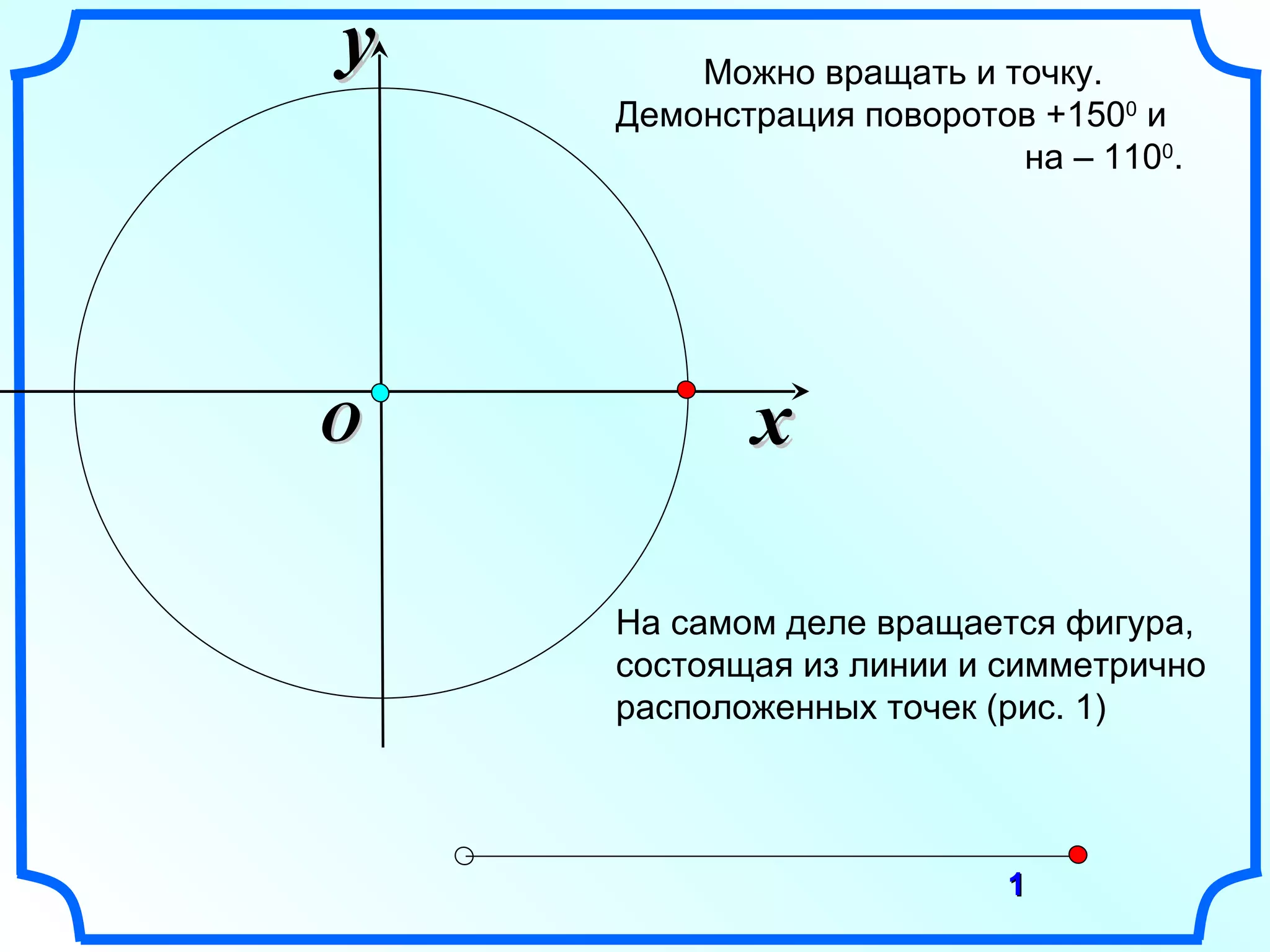 x y O Можно вращать и точку. Демонстрация поворотов +150 0  и  на – 110 0 . На самом деле вращается фигура, состоящая из линии и симметрично расположенных точек (рис. 1) 1 