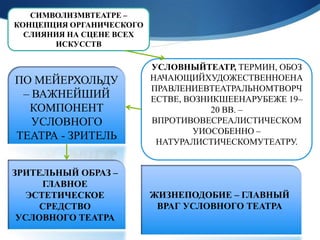 СИМВОЛИЗМВТЕАТРЕ –
КОНЦЕПЦИЯ ОРГАНИЧЕСКОГО
  СЛИЯНИЯ НА СЦЕНЕ ВСЕХ
       ИСКУССТВ

                          УСЛОВНЫЙТЕАТР, ТЕРМИН, ОБОЗ
ПО МЕЙЕРХОЛЬДУ            НАЧАЮЩИЙХУДОЖЕСТВЕННОЕНА
                          ПРАВЛЕНИЕВТЕАТРАЛЬНОМТВОРЧ
 – ВАЖНЕЙШИЙ              ЕСТВЕ, ВОЗНИКШЕЕНАРУБЕЖЕ 19–
  КОМПОНЕНТ                           20 ВВ. –
   УСЛОВНОГО              ВПРОТИВОВЕСРЕАЛИСТИЧЕСКОМ
                                  УИОСОБЕННО –
ТЕАТРА - ЗРИТЕЛЬ           НАТУРАЛИСТИЧЕСКОМУТЕАТРУ.


ЗРИТЕЛЬНЫЙ ОБРАЗ –
      ГЛАВНОЕ
   ЭСТЕТИЧЕСКОЕ           ЖИЗНЕПОДОБИЕ – ГЛАВНЫЙ
     СРЕДСТВО              ВРАГ УСЛОВНОГО ТЕАТРА
 УСЛОВНОГО ТЕАТРА
 