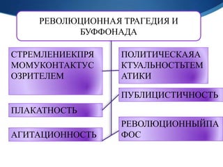 РЕВОЛЮЦИОННАЯ ТРАГЕДИЯ И
          БУФФОНАДА

СТРЕМЛЕНИЕКПРЯ    ПОЛИТИЧЕСКАЯА
МОМУКОНТАКТУС     КТУАЛЬНОСТЬТЕМ
ОЗРИТЕЛЕМ         АТИКИ

                  ПУБЛИЦИСТИЧНОСТЬ
ПЛАКАТНОСТЬ
                  РЕВОЛЮЦИОННЫЙПА
АГИТАЦИОННОСТЬ    ФОС
 