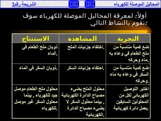 أولاً :  لمعرفة المحاليل الموصلة للكهرباء سوف نقوم بالنشاط التالي : المحاليل الموصلة للكهرباء   الشريحة رقم 2 اختبر التوصيل الكهربائى لكل من المحلولين السابقين بعمل دائرة كهربائية  . محلول الملح يضيء مصباح الدائرة الكهربائية  ,  بينما محلول السكر لا يضيء مصباح الدائرة الكهربائية  . محلول ملح الطعام موصل جيد للكهرباء  ,  بينما محلول السكر غير موصل للكهرباء . ضع كمية مناسبة من السكر في وعاء به ماء وحركه  . احتفاء جزئيات السكر . ذوبان السكر في الماء  . ضع كمية مناسبة من ملح الطعام في وعاء به ماء وحركه  . اختفاء جزئيات الملح  . ذوبان ملح الطعام في الماء  . التجربة المشاهدة الاستنتاج 