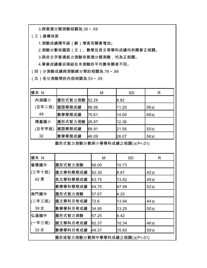 教測專題 圖文式智力測驗