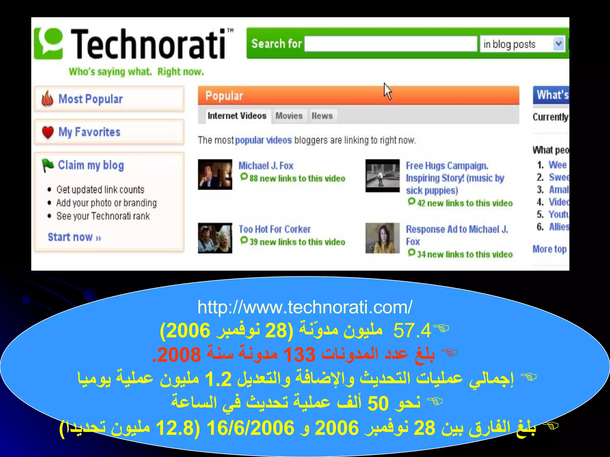 http :// www . technorati . com / 57.4  مليون مدوّنة   (28  نوفمبر  2006) بلغ عدد المدونات  133  مدونة سنة  2008. إجمالي عمليات التحديث والإضافة والتعديل  1.2  مليون عملية يوميا   نحو  50  ألف عملية تحديث في الساعة   بلغ الفارق بين   28  نوفمبر  2006  و  16/6/2006   (12.8  مليون تحديدا )   