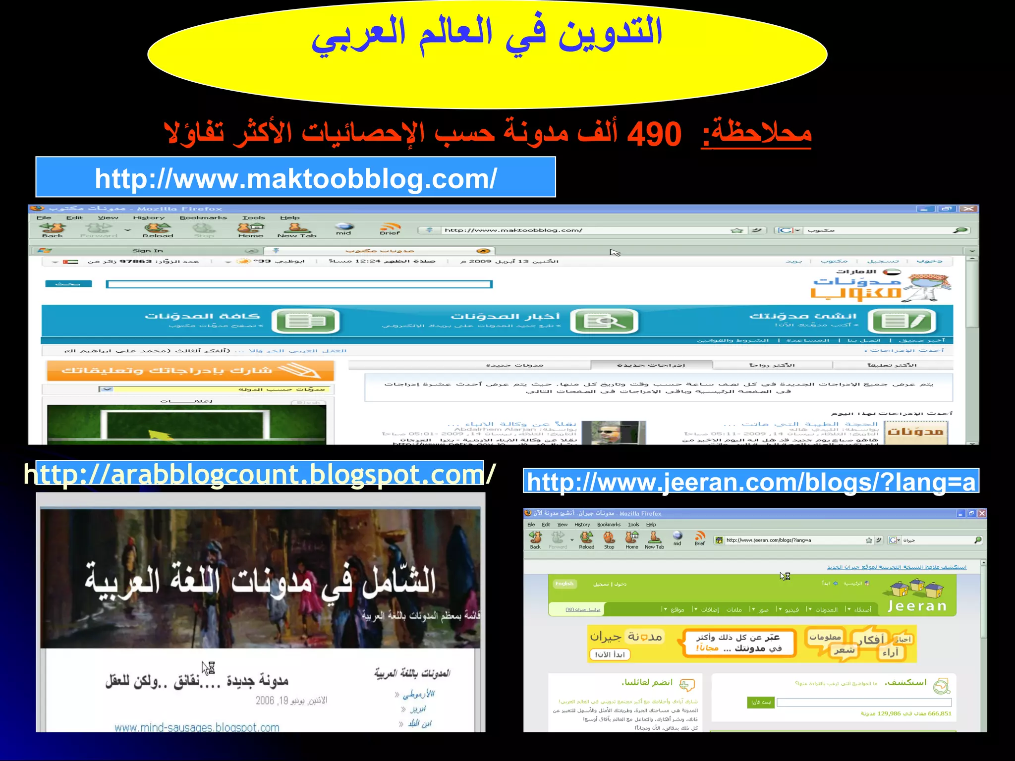التدوين في العالم العربي محلاحظة :   490  ألف مدونة حسب الإحصائيات الأكثر تفاؤلا http://www.maktoobblog.com/ http :// arabblogcount . blogspot . com / http://www.jeeran.com/blogs/?lang=a 