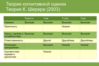 лекция по когнитивным теориям эмоций