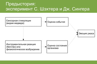 лекция по когнитивным теориям эмоций