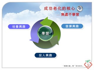 成功老化的核心 發揮興趣 培養興趣 投入興趣 學習 — 無處不學習 