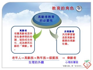 教育的角色 高齡者 培養高齡者退休後社會參與的知識，協助成功老化，成為樂而忘齡的「樂齡」者。 高齡者教育 的必要性 非高齡者 共同學習營造對高齡者親善的高齡社會。 老年人->高齡族->熟年族->銀髮族 生理的外觀 ->  樂齡者 心理的層面 