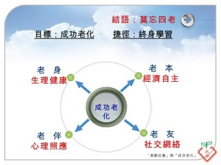 結語：莫忘四老 老  本 經濟自主 老  身 生理健康 老  友 社交網絡 老  伴 心理照應 成功老化 目標：成功老化   捷徑：終身學習   