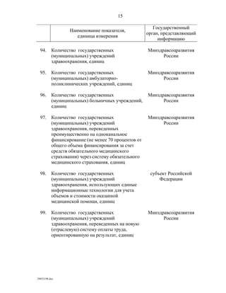 показатели оценки деятельности органов исполнительной власти субъектов рф