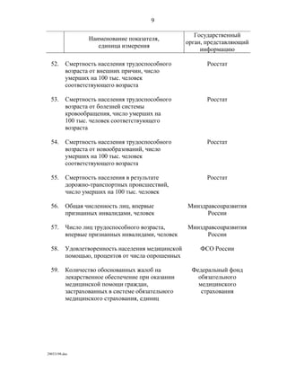 показатели оценки деятельности органов исполнительной власти субъектов рф