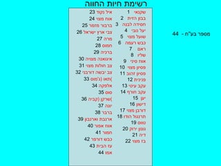 רשימת חיות החווה 1   שקנאי 2  בבון הזית 3   חסידה לבנה 4   יעל נובי 5  שועל מצוי 6  כבש רעמה 7  ראם  8  שליו 9  אווז סיני 10  פסיון מצוי  11  פסיון זהוב 12  פנינית 13  עקב עיטי 14  עקב חורף 15  יען  16  דישון 17  דורבן מצוי 18  תרנגול הודו 19  טווס 20  גונון ירוק 21  דיה 22  בז מצוי 23  איל נקוד 24  אוח מצוי 25  ברבור מזמר 26  צבי ארץ ישראל 27  מרה 28  חמוס 29  ברכיה 30  איגואנה מצויה 31  צב חולות מצוי 32  צב יבשה דורבני 33  תאו  ( ג ' מוס ) 34  אלפקה 35  סוס 36  שרקן  ( קביה ) 37  יונה 38  ברבר 39  ארנבת וארנבון 40  אווז אפור 41  חמור 42  כבש דורפר 43  עז הבית 44   אמו מספר בע '' ח  -  44  