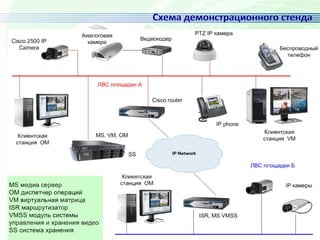 IP-Видеонаблюдение Cisco, Схема Стенда | PPT