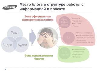 Место блога в структуре работы с
информацией в проекте
 