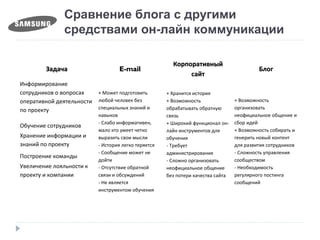 Сравнение блога с другими
средствами он-лайн коммуникации
ЗадачаЗадача E-mailE-mail
КорпоративныйКорпоративный
сайтсайт
БлогБлог
Информирование
сотрудников о вопросах
оперативной деятельности
по проекту
+ Может подготовить
любой человек без
специальных знаний и
навыков
- Слабо информативен,
мало кто умеет четко
выразить свои мысли
- История легко теряется
- Сообщение может не
дойти
- Отсутствие обратной
связи и обсуждений
- Не является
инструментом обучения
+ Хранится история
+ Возможность
обрабатывать обратную
связь
+ Широкий функционал он-
лайн инструментов для
обучения
- Требует
администрирования
- Сложно организовать
неофициальное общение
без потери качества сайта
+ Возможность
организовать
неофициальное общение и
сбор идей
+ Возможность собирать и
генерить новый контент
для развития сотрудников
- Сложность управления
сообществом
- Необходимость
регулярного постинга
сообщений
Обучение сотрудников
Хранение информации и
знаний по проекту
Построение команды
Увеличение лояльности к
проекту и компании
 