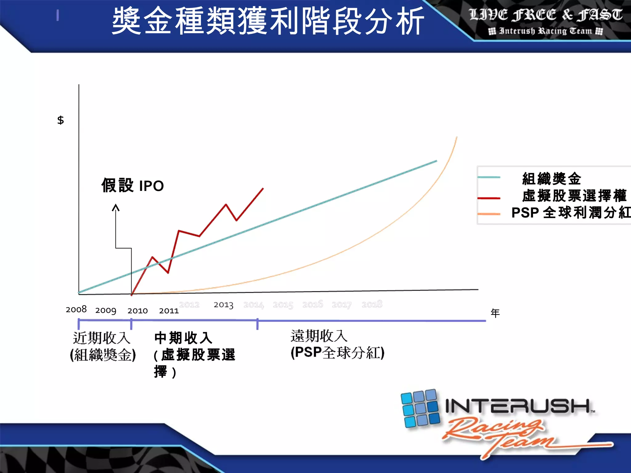 獎金種類獲利階段分析 中期收入 ( 虛擬股票選擇 ) $ 年 假設 IPO 2008 2009 2010 2011 組織獎金  虛擬股票選擇權 PSP 全球利潤分紅 