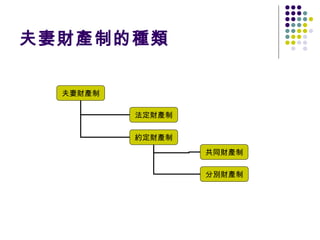 夫妻財產制 | PPT | Free Download