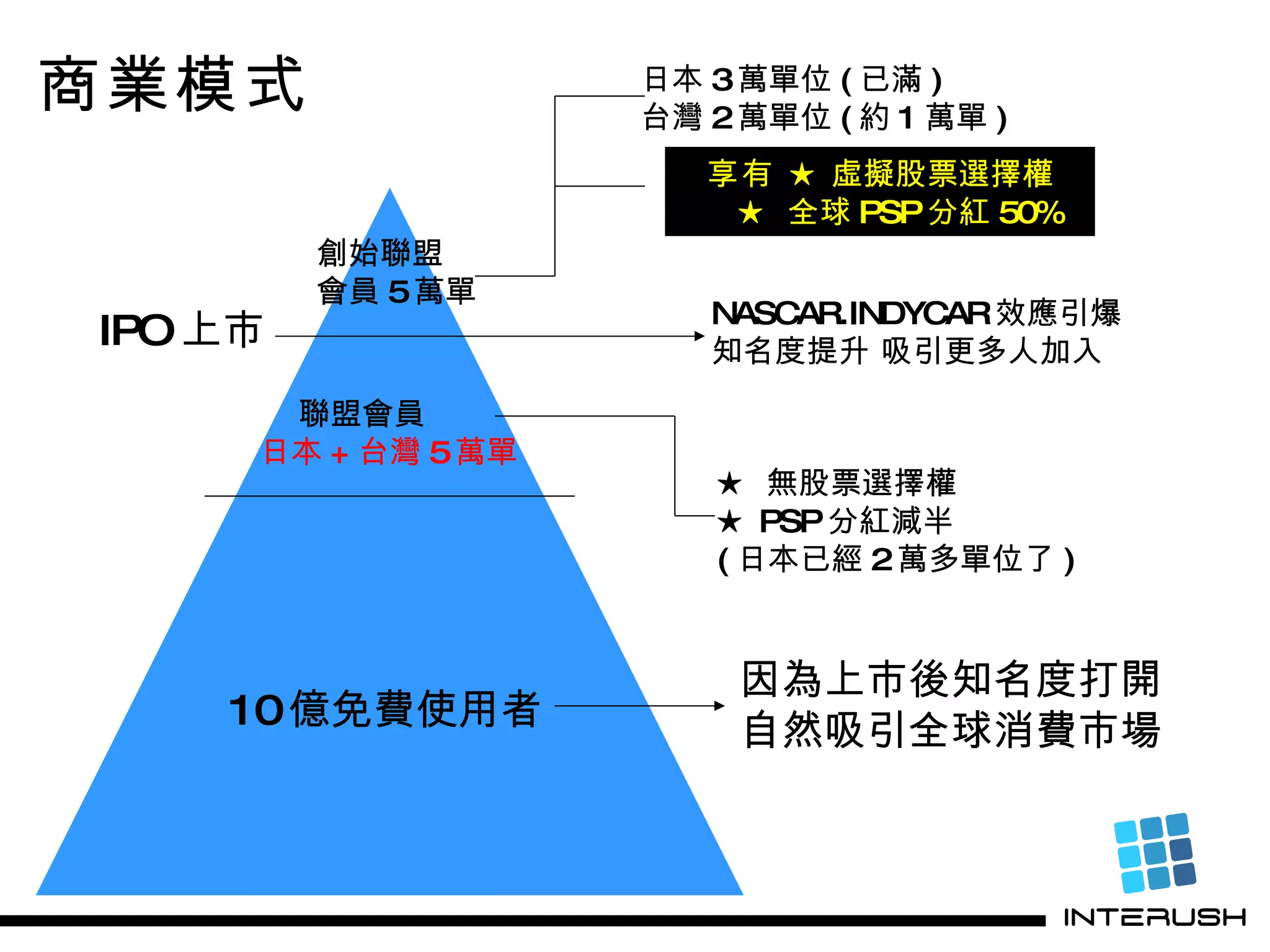 商業模式 IPO 上市 NASCAR.INDYCAR 效應引爆 知名度提升 吸引更多人加入 創始聯盟 會員 5 萬單 聯盟會員 日本 + 台灣 5 萬單 10 億免費使用者 ★  無股票選擇權 ★  PSP 分紅減半 ( 日本已經 2 萬多單位了 ) 因為上市後知名度打開 自然吸引全球消費市場 享有  ★ 虛擬股票選擇權 ★  全球 PSP 分紅 50%   日本 3 萬單位 ( 已滿 ) 台灣 2 萬單位 ( 約 1 萬單 ) 