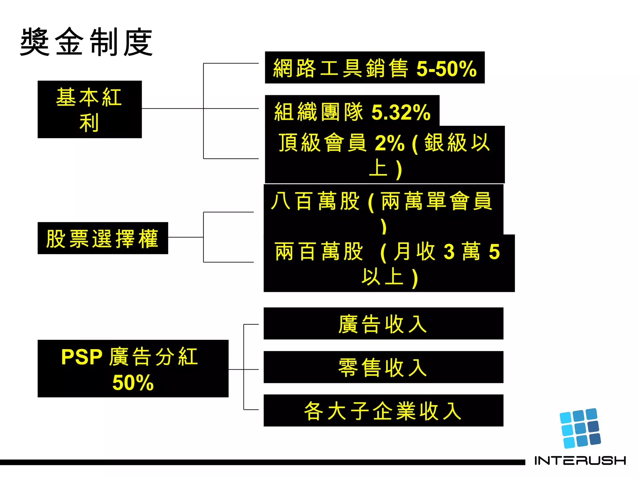 獎金制度 基本紅利 股票選擇權 PSP 廣告分紅 50% 網路工具銷售 5-50% 組織團隊 5.32% 頂級會員 2% ( 銀級以上 ) 八百萬股 ( 兩萬單會員 ) 兩百萬股  ( 月收 3 萬 5 以上 ) 廣告收入 零售收入 各大子企業收入 