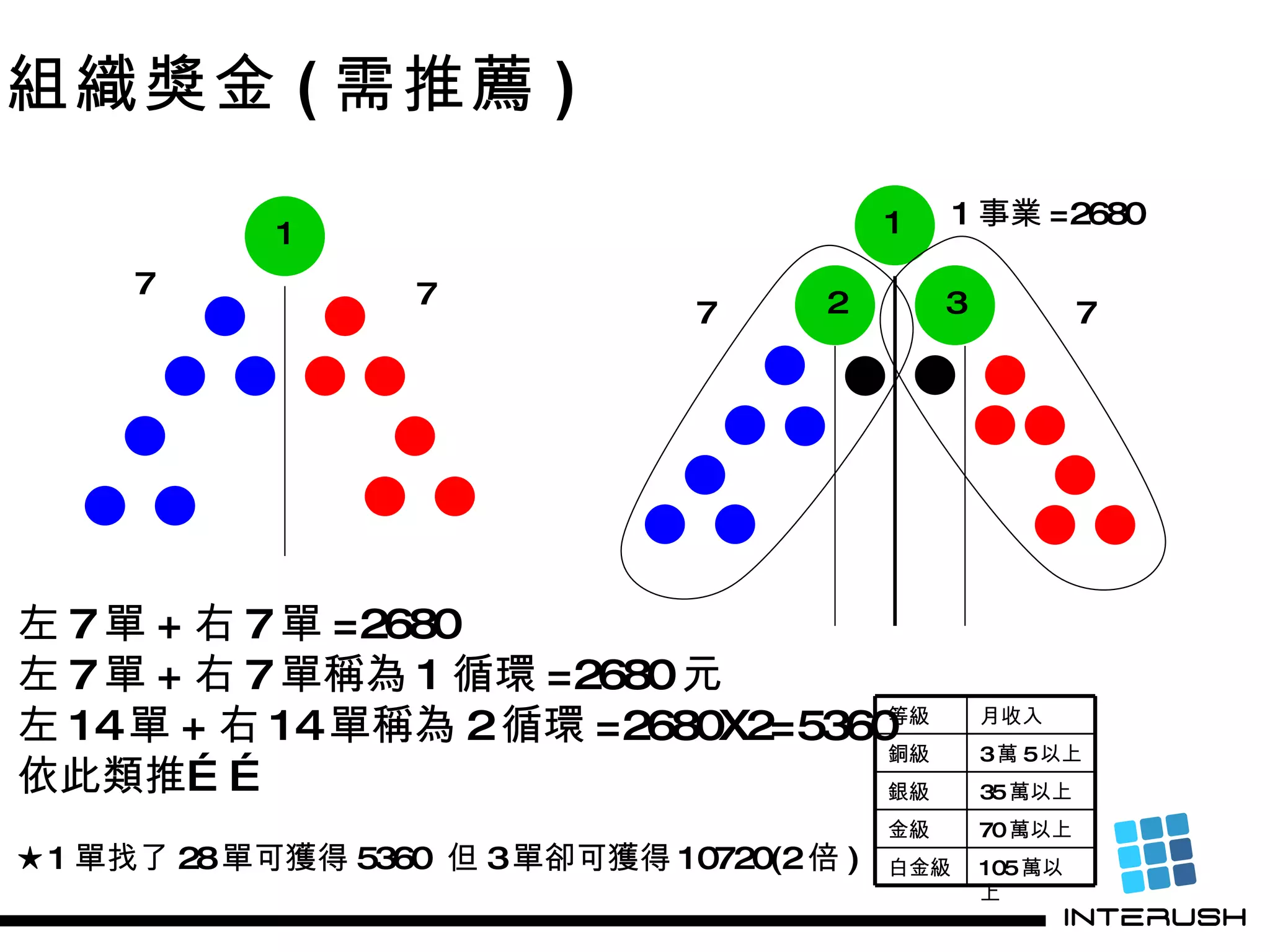 左 7 單 + 右 7 單 =2680 左 7 單 + 右 7 單稱為 1 循環 =2680 元 左 14 單 + 右 14 單稱為 2 循環 =2680X2=5360 依此類推…… ★ 1 單找了 28 單可獲得 5360  但 3 單卻可獲得 10720(2 倍 ) 組織獎金 ( 需推薦 ) 1 2 3 1 7 7 7 7 1 事業 =2680 105 萬以上 白金級 70 萬以上 金級 35 萬以上 銀級 3 萬 5 以上 銅級 月收入 等級 