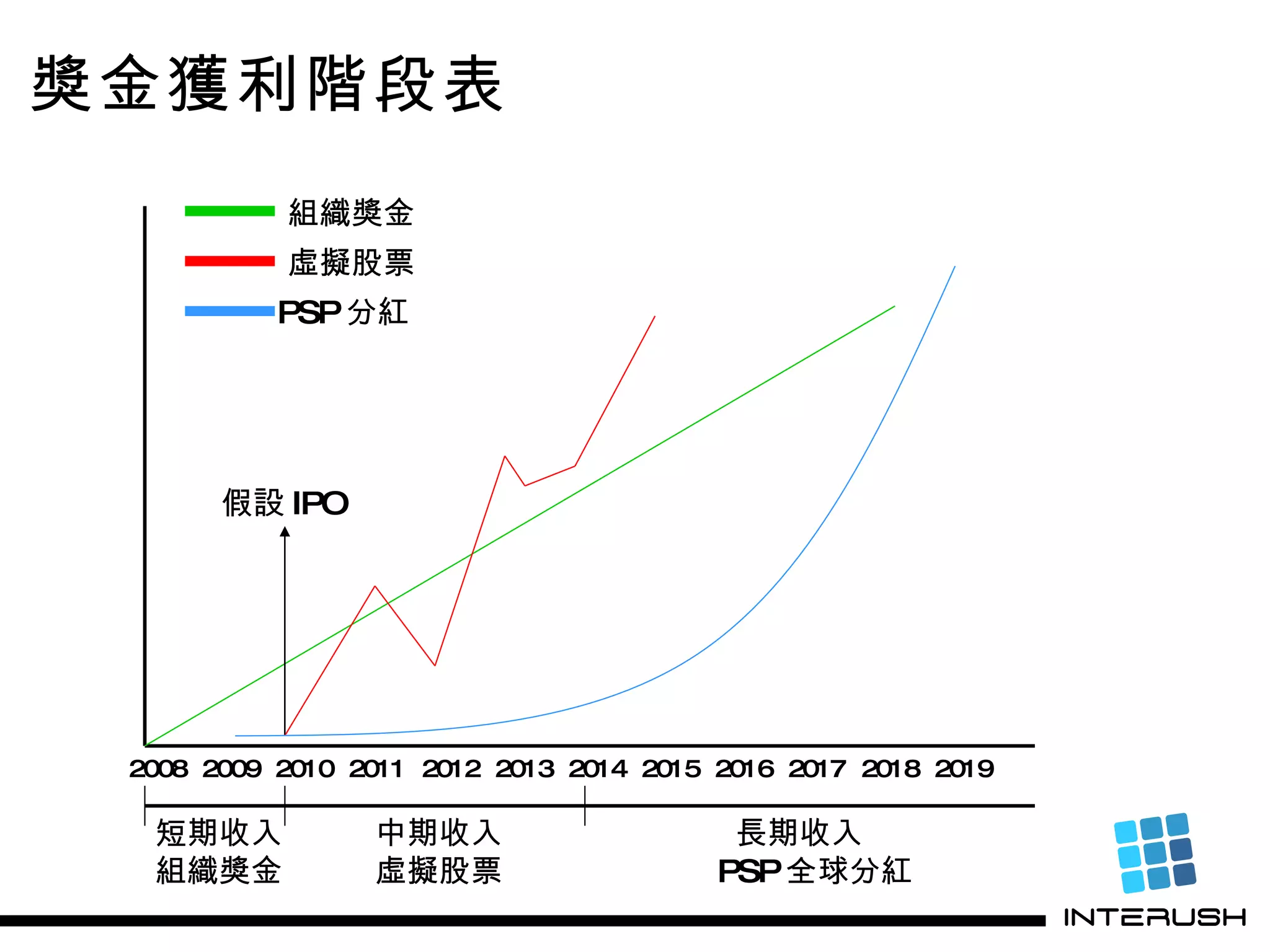 獎金獲利階段表 2008  2009  2010  2011  2012  2013  2014  2015  2016  2017  2018  2019 假設 IPO 組織獎金 虛擬股票 PSP 分紅 短期收入 組織獎金 中期收入 虛擬股票 長期收入 PSP 全球分紅 