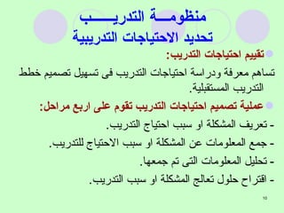منظومـــة التدريــــــب تحديد الاحتياجات التدريبية تقييم احتياجات التدريب : تساهم معرفة ودراسة احتياجات التدريب فى تسهيل تصميم خطط التدريب المستقبلية . عملية تصميم احتياجات التدريب تقوم على اربع مراحل : -  تعريف المشكلة او سبب احتياج التدريب . -  جمع المعلومات عن المشكلة او سبب الاحتياج للتدريب . -  تحليل المعلومات التى تم جمعها . -  اقتراح حلول تعالج المشكلة او سبب التدريب . 