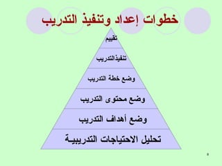 خطوات إعداد وتنفيذ التدريب  تقييم تنفيذالتدريب وضع خطة التدريب وضع محتوى التدريب  وضع أهداف التدريب  تحليل الاحتياجات التدريبيـة  