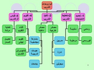 أدواروحدات  التدريب 5-  قياس أثرالتدريب 4-  تقويم التدريب 3-  تنفيذ  التدريب 2- تخطيط التدريب 1-  تحديد الاحتياجات رسمى غيررسمى سنويــة مرحليــة تغـذية  مرتدة تعديــل المسار اثناء  التقويم تقويم نهائى نتائج ورش العمـــل مصادر  داخلية مصادر  خارجية مدربين ادارة مبعوثين مشاركة مجتمعيــة هيئــات تدريبيــة جامعات 
