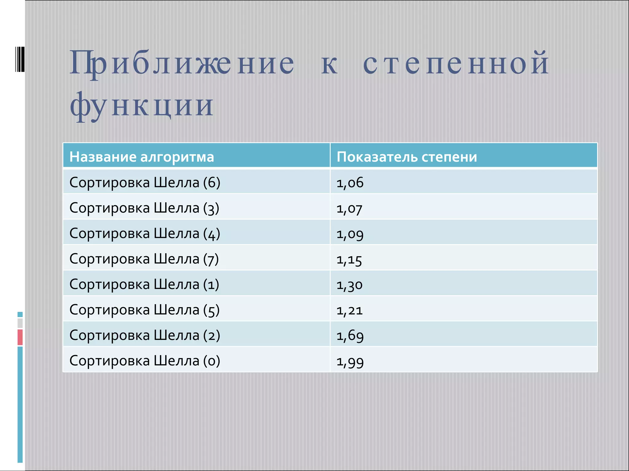 Приближение к степенной функции Название алгоритма Показатель степени Сортировка Шелла (6) 1,06 Сортировка Шелла (3) 1,07 Сортировка Шелла (4) 1,09 Сортировка Шелла (7) 1,15 Сортировка Шелла (1) 1,30 Сортировка Шелла (5) 1,21 Сортировка Шелла (2) 1,69 Сортировка Шелла (0) 1,99 